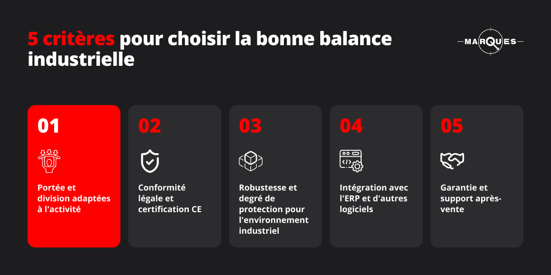 Infographie des 5 critères pour choisir la bonne balance industrielle : portée et division, conformité légale et certification CE, robustesse et degré de protection, intégration ERP, garantie et support après-vente