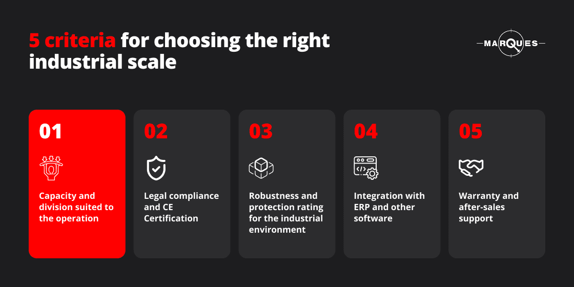 Infographic of the 5 criteria for choosing the right industrial scale: capacity and division, legal compliance and CE certification, robustness and protection rating, ERP integration, and warranty and after-sales support