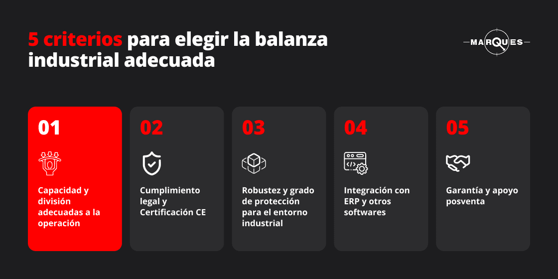 Infografía con los 5 criterios para elegir la báscula industrial adecuada: capacidad y división, cumplimiento legal y Certificación CE, robustez y grado de protección, integración con ERP y garantía y apoyo posventa
